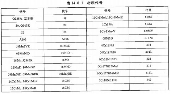 材料代號表